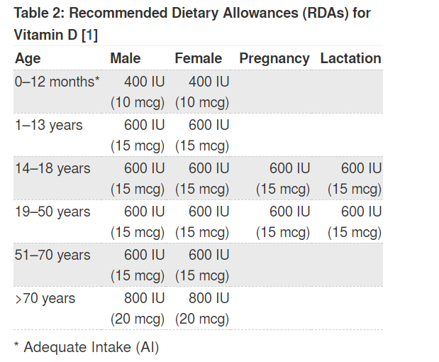 Vitamin D RDA
