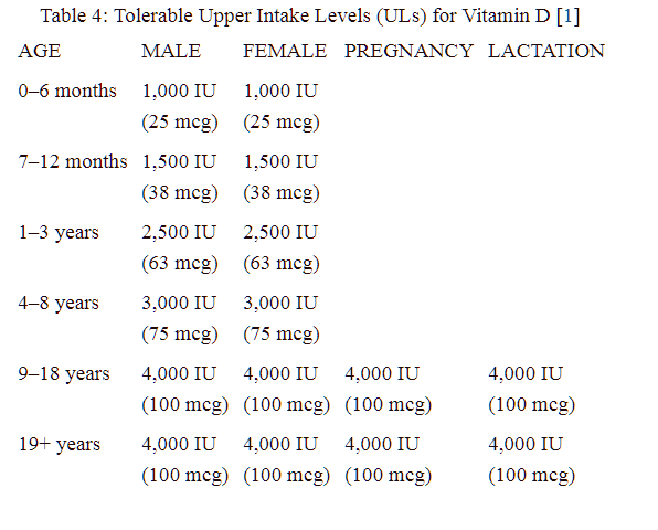 Maximum Vitamin D