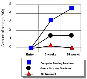 Chart from clinical study demostrating the effectiveness of aphasia treatment software